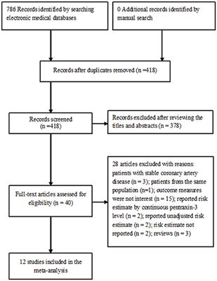 Utility of Elevated Pentraxin-3 Level as Inflammatory Marker for Predicting Adverse Outcomes in Patients With Acute Coronary Syndrome: A Meta-Analysis